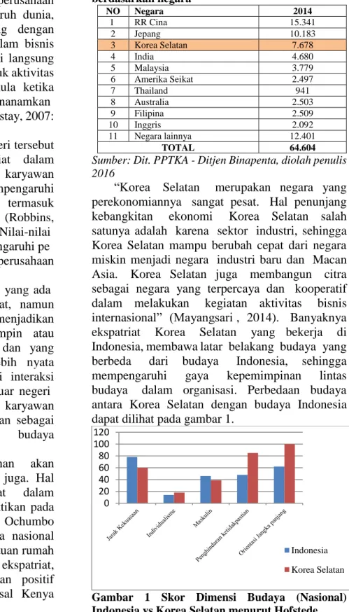 Gambar  1  Skor  Dimensi  Budaya  (Nasional)  Indonesia vs Korea Selatan menurut Hofstede  Sumber: GeertHofstede.com, diolah penulis 2016 