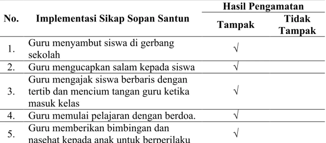 Tabel 1. Hasil Observasi Guru