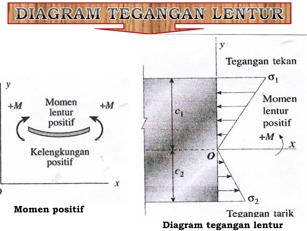 Diagram tegangan lentur