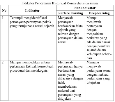 Tabel 3.1 Historical Comprehension