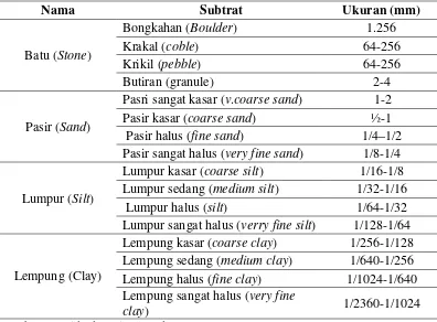 Tabel 2. Ukuran Butiran untuk Ukuran Substrat 