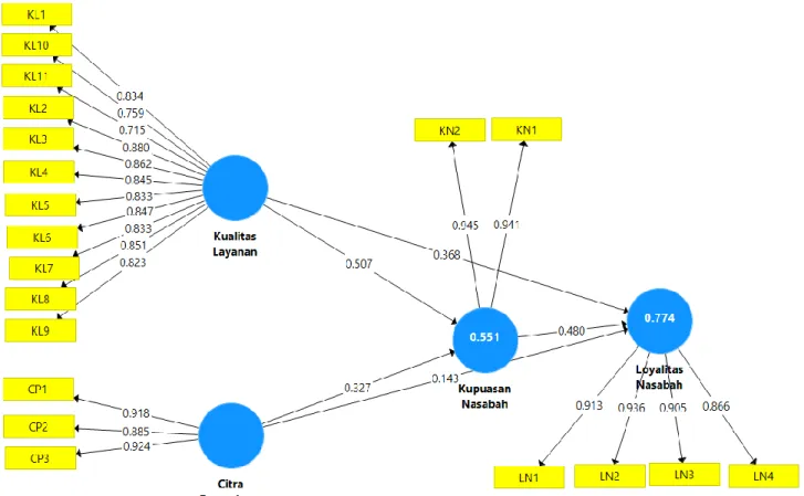 Gambar 4.13  Loading Factors  