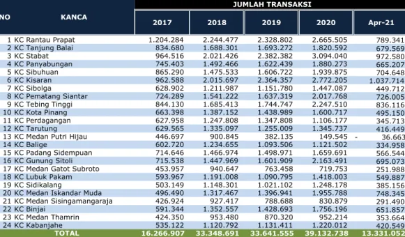 Tabel 1.3  Transaksi Brilink Kanwil Medan 