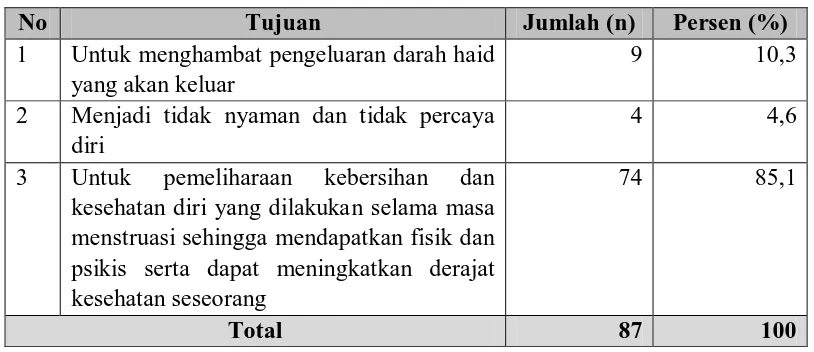 Tabel 4.13  Distribusi Pengetahuan Responden Tentang Pengertian Personal Hygiene Menstruasi 