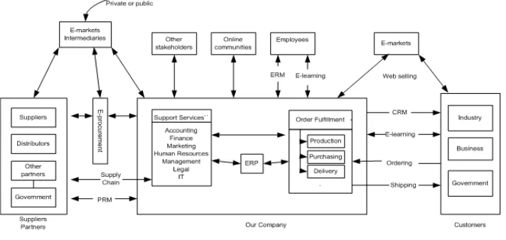 Gambar 1 Rancangan aplikasi e-commerce (Turban, 2010) 