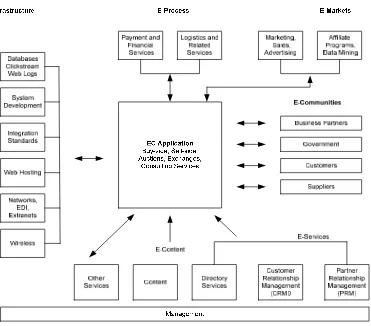 Gambar 2 Bagian-bagian yang mendukung e-commerce (Turban, 2010) 