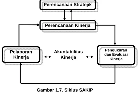 Gambar 1.7. Siklus SAKIP 