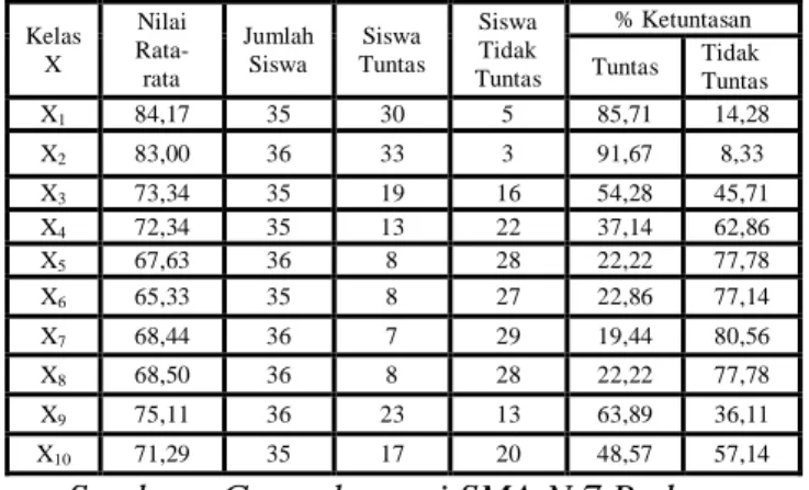 Tabel  1.  Nilai    Rata-rata  Ulangan  Harian  1  semester I kelas X SMA N 7 Padang tahun ajaran  2012/2013