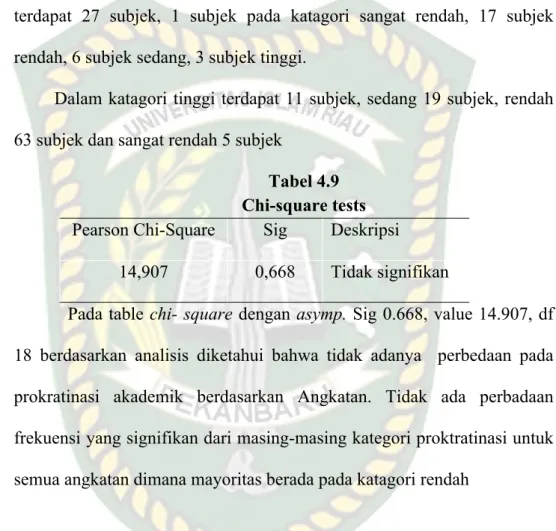 Tabel 4.9  Chi-square tests  Pearson Chi-Square  Sig  Deskripsi 