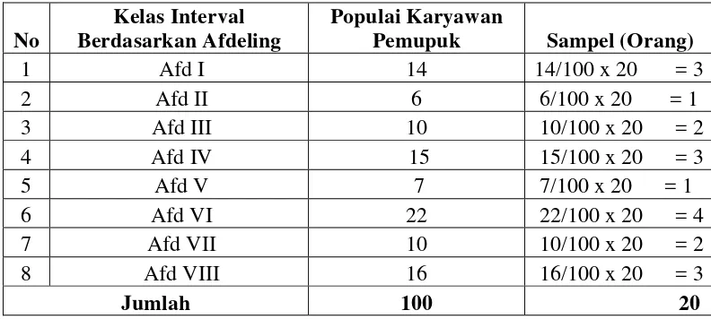 Tabel 3. Jumlah Populasi dan Sampel Karyawan Pelaksana (Pemupuk)  PTPN IV Sawit Langkat Berdasarkan Afdeling 