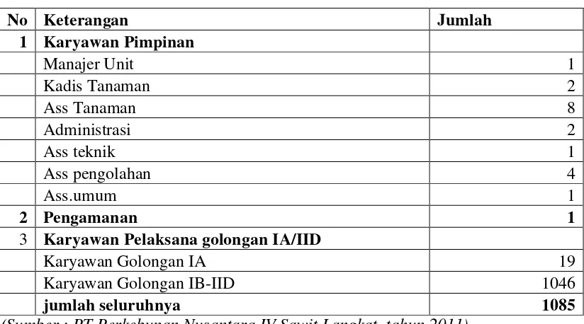 Tabel 5. Jumlah Karyawan di PTP N Kebun Sawit Langkat Tahun 2011 