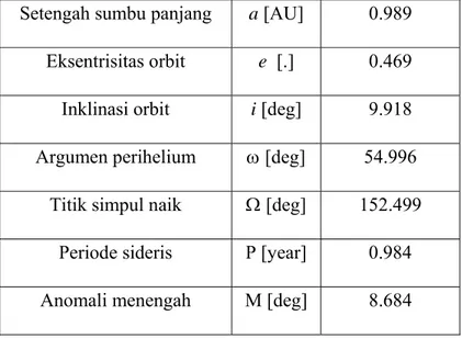 Tabel 3-1:  Elemen Orbit 3362 Khufu (1984 QA), pada epoch t = 1 Februari 2008   (NASA