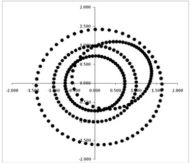 Gambar 3-2:   Orbit 3362 Khufu terhadap Venus, Bumi, dan Mars dengan Matahari sebagai  pusat sistem