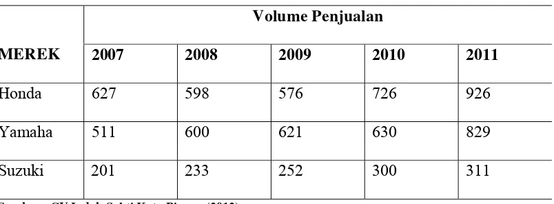 Tabel 1.1. Data Penjualan Sepeda Motor di Kota Pinang tahun 2007 sampai   