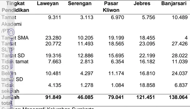 Tabel  6.   Banyaknya penduduk 5 tahun ke atas menurut tingkat pendidikan di                     Kota Surakarta 2008 