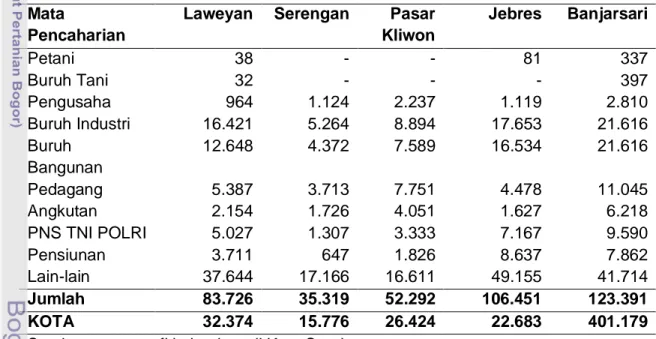 Tabel   8. Banyaknya penduduk menurut mata pencaharian di Kota Surakarta                   2008 