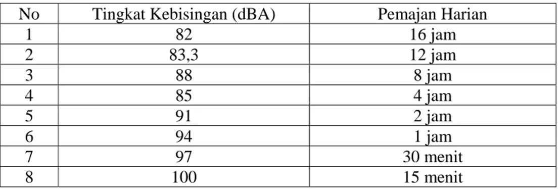 Tabel 1. NAB kebisingan berdasarkan Kepmenaker No. Kep-51/MEN/1999  No  Tingkat Kebisingan (dBA)  Pemajan Harian 