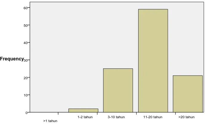 Grafik 4 Penyebaran Subjek Penelitian Berdasarkan Lama Kerja 