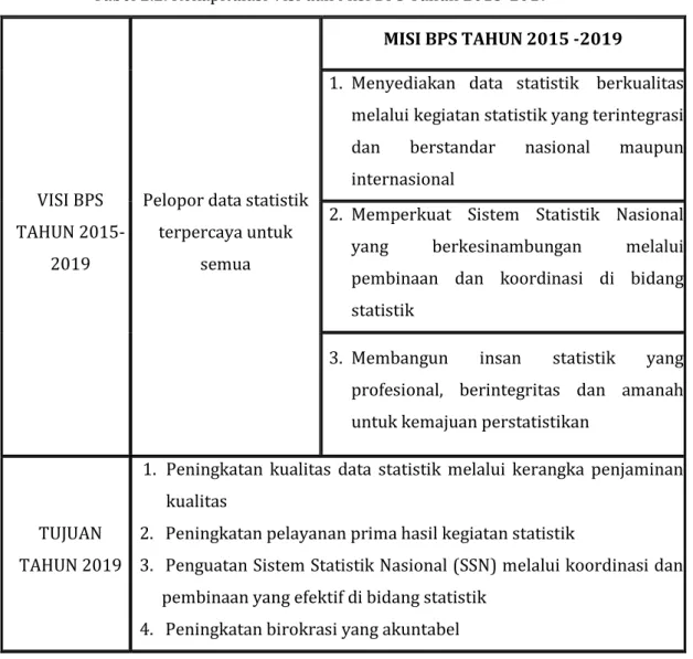 Tabel 2.2. Rekapitulasi Visi dan Misi BPS Tahun 2015-2019 