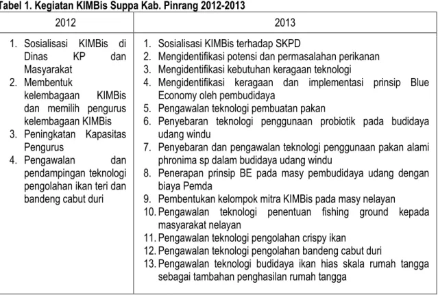 Tabel 1. Kegiatan KIMBis Suppa Kab. Pinrang 2012-2013  