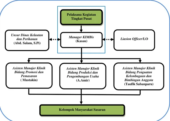 Gambar 1. Struktur Organisasi dan Pengurus KIMBis Kab. Pinrang 