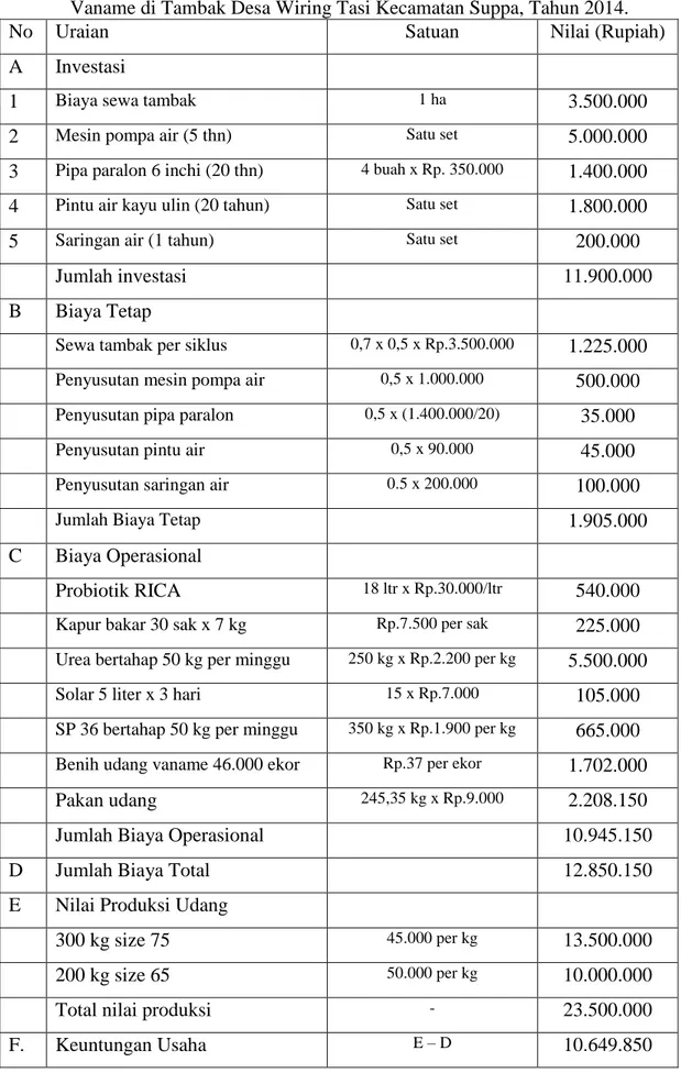 Tabel 2. Investasi dan Struktur Pembiayaan dan Keuntungan Usaha Budidaya Udang  Vaname di Tambak Desa Wiring Tasi Kecamatan Suppa, Tahun 2014