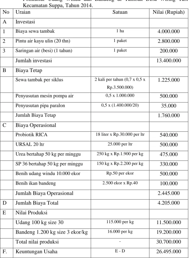 Tabel  3.  Investasi  dan  Struktur  Pembiayaan  dan  Keuntungan  Usaha  Budidaya  Polikultur  Udang  Windu  dan  Bandeng  di  Tambak  Desa  Wiring  Tasi  Kecamatan Suppa, Tahun 2014