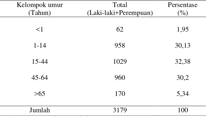 Tabel 6. Jumlah Penduduk menurut Kelompok Umur Di Desa Lubuk  Bayas,  Tahun 2011 