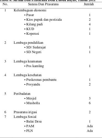 Tabel 8. Sarana Dan Prasarana Desa Lubuk Bayas, Tahun 2011  