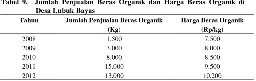 Tabel 9.  Jumlah Penjualan Beras Organik dan Harga Beras Organik di 