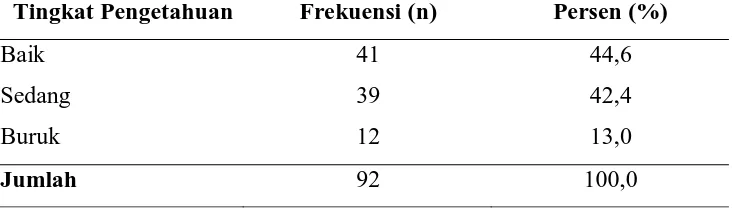 Tabel 5.3 Distribusi Tingkat Pengetahuan Responden Mengenai ASI eksklusif. 