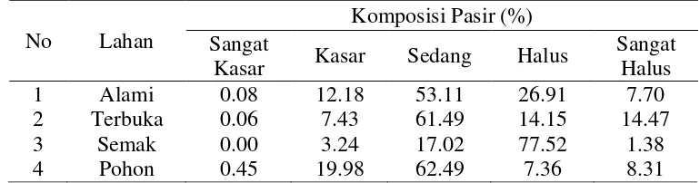 Tabel 4.  Komposisi Kandungan Sampel Substrat Sarang 