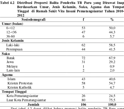 Tabel 4.2 Distribusi Proporsi Balita Penderita TB Paru yang Dirawat Inap 