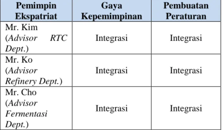 Tabel 1. Model Penyesuaian Ekspatriat di PT Cheil  Jedang Indonesia Pasuruan 