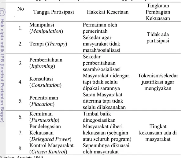 Tabel 3 Tangga partisipasi masyarakat menurut tangga partisipasi Arnstein  No