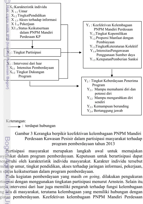 Gambar 3 Kerangka berpikir keefektivan kelembagaan PNPM Mandiri  Perdesaan Kawasan Pesisir dalam partisipasi masyarakat terhadap 