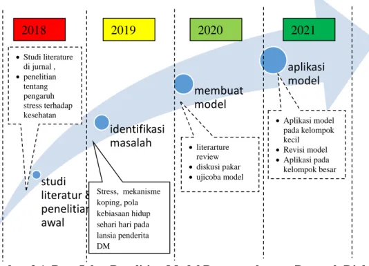 Gambar 3.1. Peta Jalan Penelitian Model Penanggulangan Dampak Diabetes  Melitus Lansia