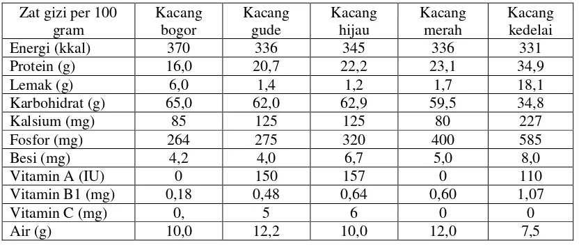 Tabel 1. Komposisi zat gizi kacang bogor dan kacang lainnya 