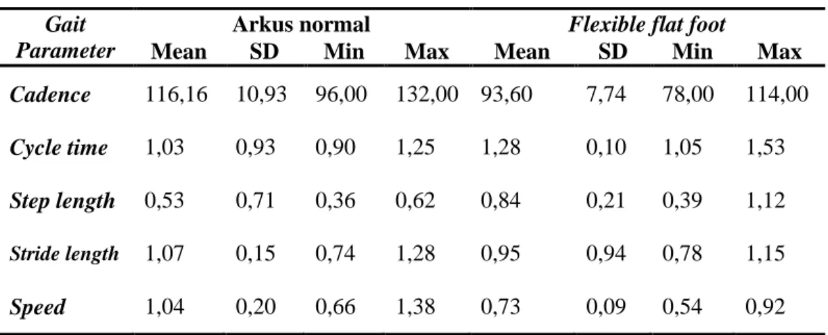 Table 6. Perbandingan Gait Parameter   Gait  