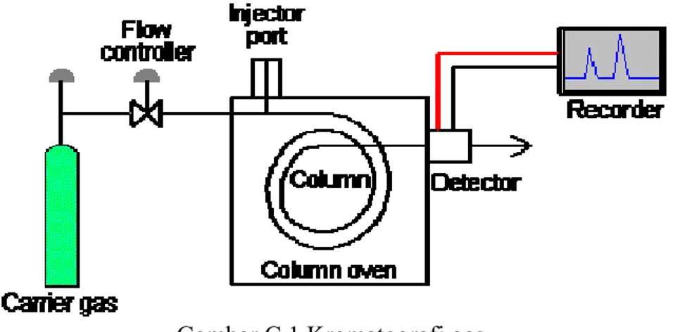 Gambar C.1 Kromatografi gas 