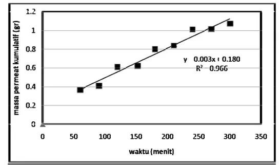 Gambar A.1 Kurva massa permeat kumulatif terhadap waktu pada temperatur umpan 40 0 C  dengan membran CA/Zeolit (umpan 85% etanol)