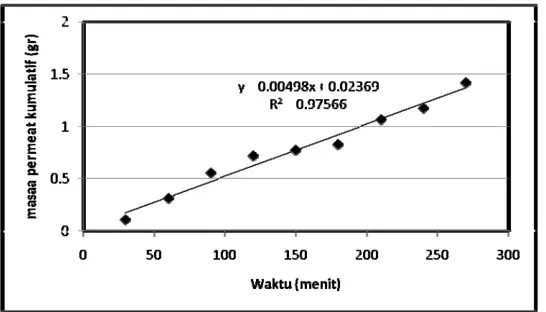 Gambar A.5 Kurva massa permeat kumulatif terhadap waktu pada temperatur umpan 50 0 C  dengan membran CA/Zeolit (umpan etanol azeotrop) 