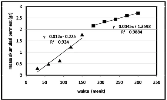 Gambar A.10 Kurva massa permeat kumulatif terhadap waktu pada temperatur umpan 40 0 C  dengan membran CA/Zeolit (umpan etanol 98%) 