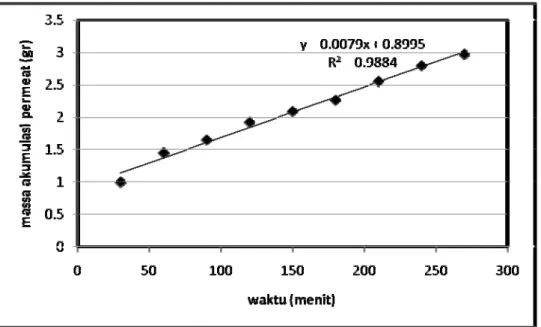 Gambar A.11 Kurva massa permeat kumulatif terhadap waktu pada temperatur umpan 50 0 C  dengan membran CA/Zeolit (umpan etanol 98%) 
