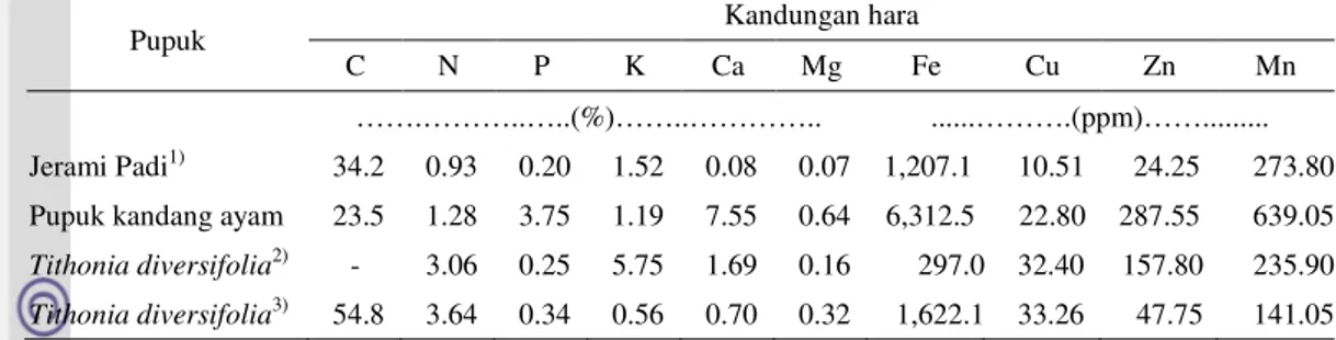 Tabel 4. Hasil analisis hara makro dan mikro pupuk kandang ayam, jerami padi  dan Tithonia diversifolia  