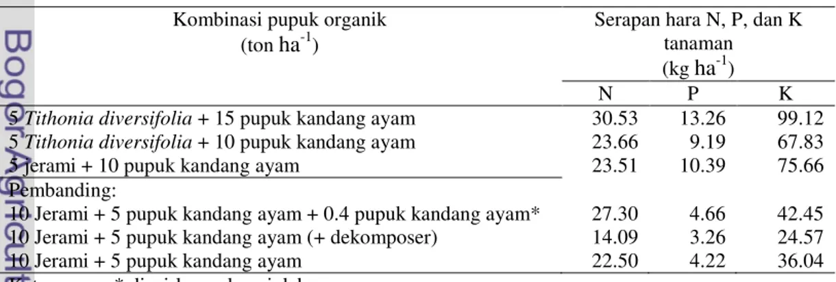 Tabel 5. Perkiraan sumbangan unsur hara pupuk organik 