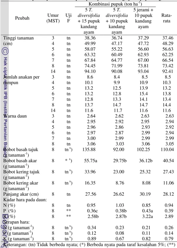 Tabel 8. Komponen pertumbuhan padi pada perlakuan tiga jenis pupuk organik 