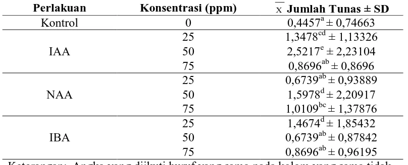 Tabel 4. Rata-rata jumlah tunas pada stek batang mengkudu setelah 23 HST dengan pemberian variasi jenis dan konsentrasi auksin 