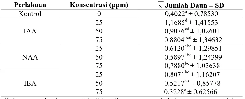 Tabel 5. Rata- rata jumlah daun pada stek batang mengkudu setelah 23 HST dengan pemberian variasi jenis dan konsentrasi auksin  