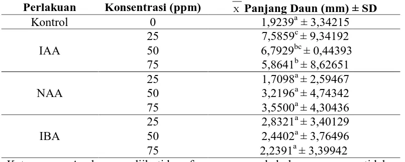 Tabel 6. Rata-rata panjang daun pada stek batang mengkudu setelah 23 HST dengan pemberian variasi jenis dan konsentrasi auksin 